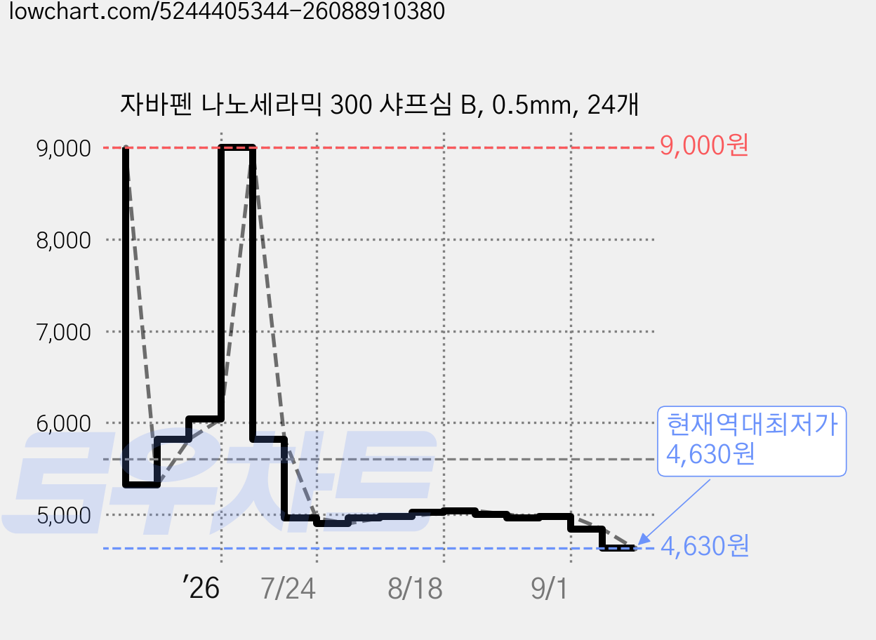 자바펜 나노세라믹 300 샤프심 B, 0.5mm, 24개 가격 변동 차트, 현재가 4,630원, 역대최저가