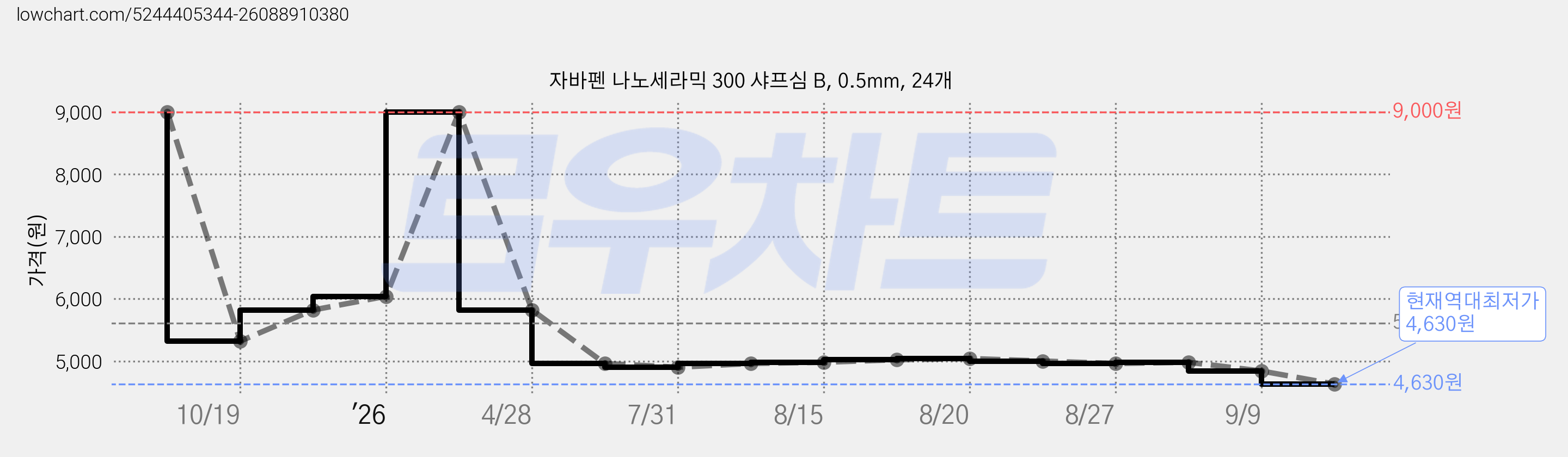 자바펜 나노세라믹 300 샤프심 B, 0.5mm, 24개 가격 변동 차트, 현재가 4,630원, 역대최저가