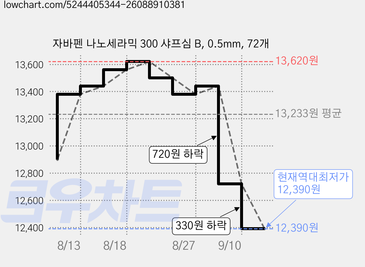 자바펜 나노세라믹 300 샤프심 B, 0.5mm, 72개 가격 변동 차트, 현재가 12,390원, 역대최저가