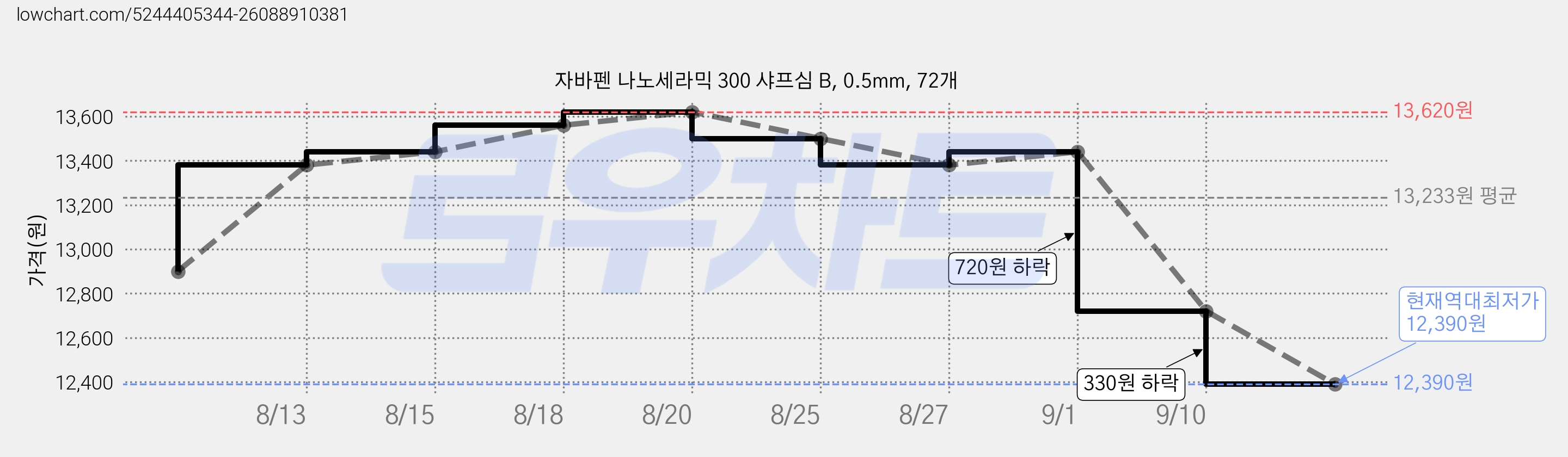 자바펜 나노세라믹 300 샤프심 B, 0.5mm, 72개 가격 변동 차트, 현재가 12,390원, 역대최저가