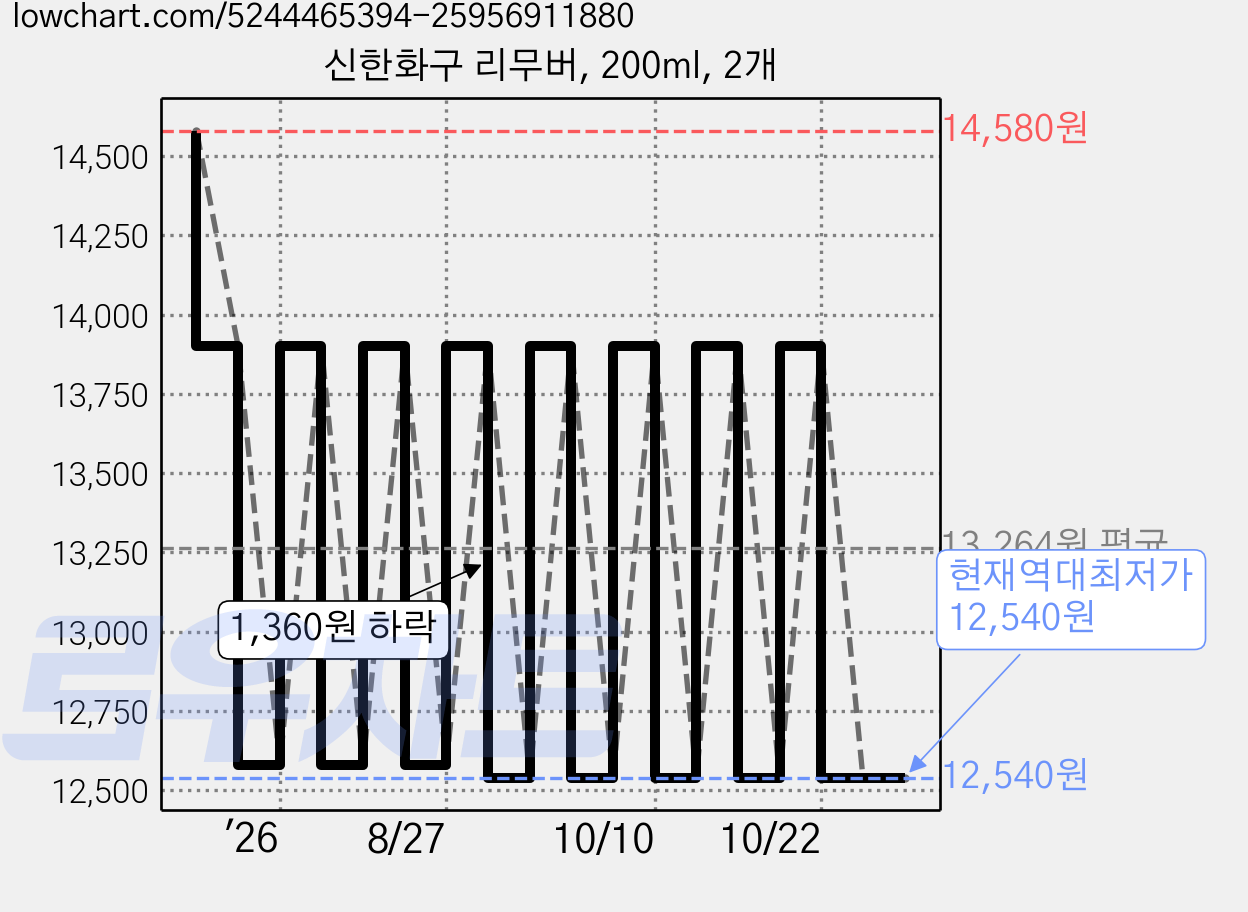 신한화구 리무버, 200ml, 2개 가격 변동 차트, 현재가 12,540원, 역대최저가