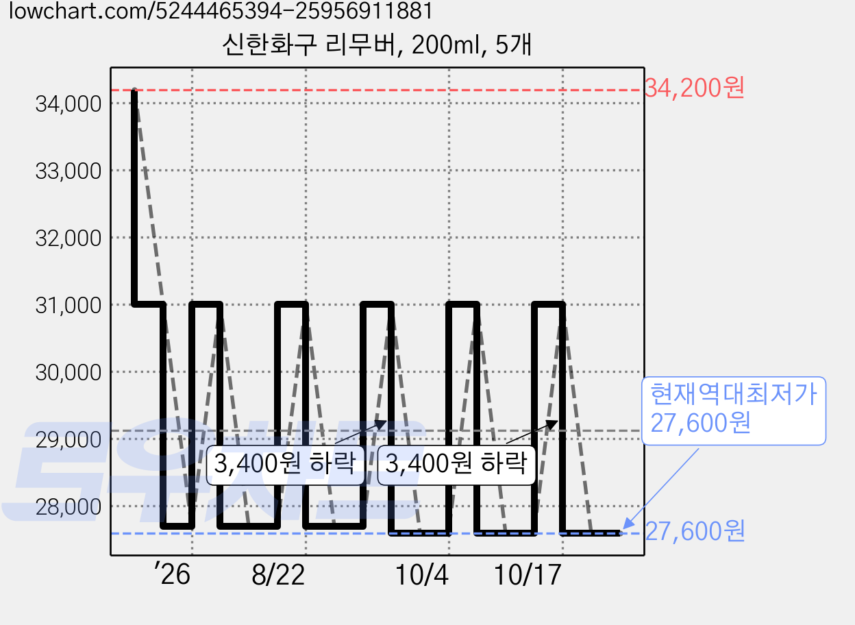 신한화구 리무버, 200ml, 5개 가격 변동 차트, 현재가 27,600원, 역대최저가