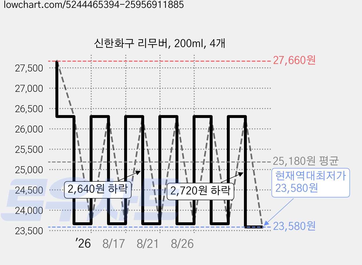 신한화구 리무버, 200ml, 4개 가격 변동 차트, 현재가 23,580원, 역대최저가