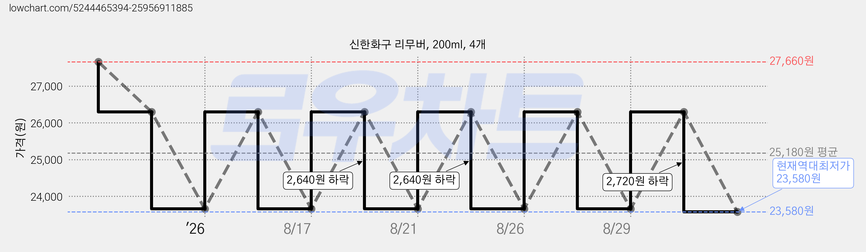 신한화구 리무버, 200ml, 4개 가격 변동 차트, 현재가 23,580원, 역대최저가