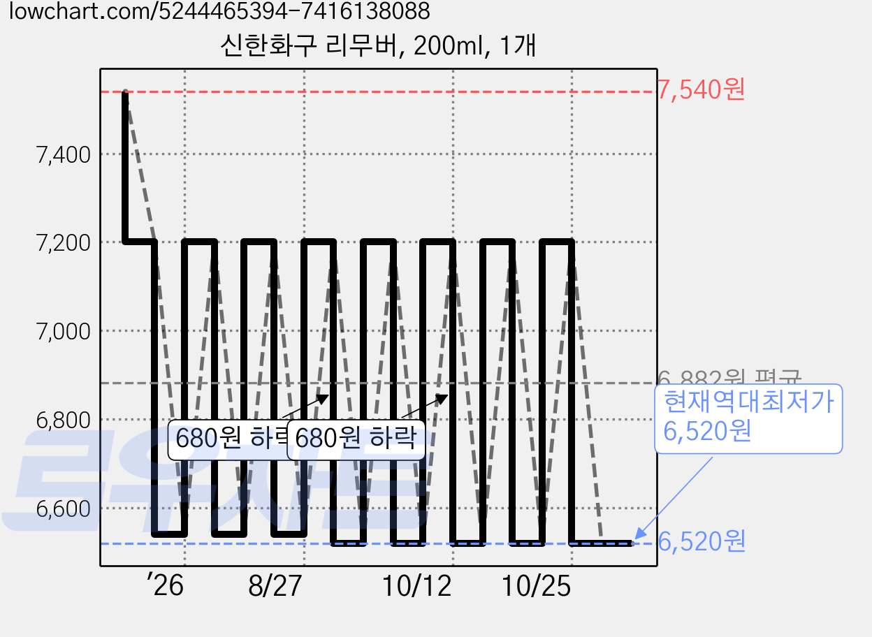 신한화구 리무버, 200ml, 1개 가격 변동 차트, 현재가 6,520원, 역대최저가