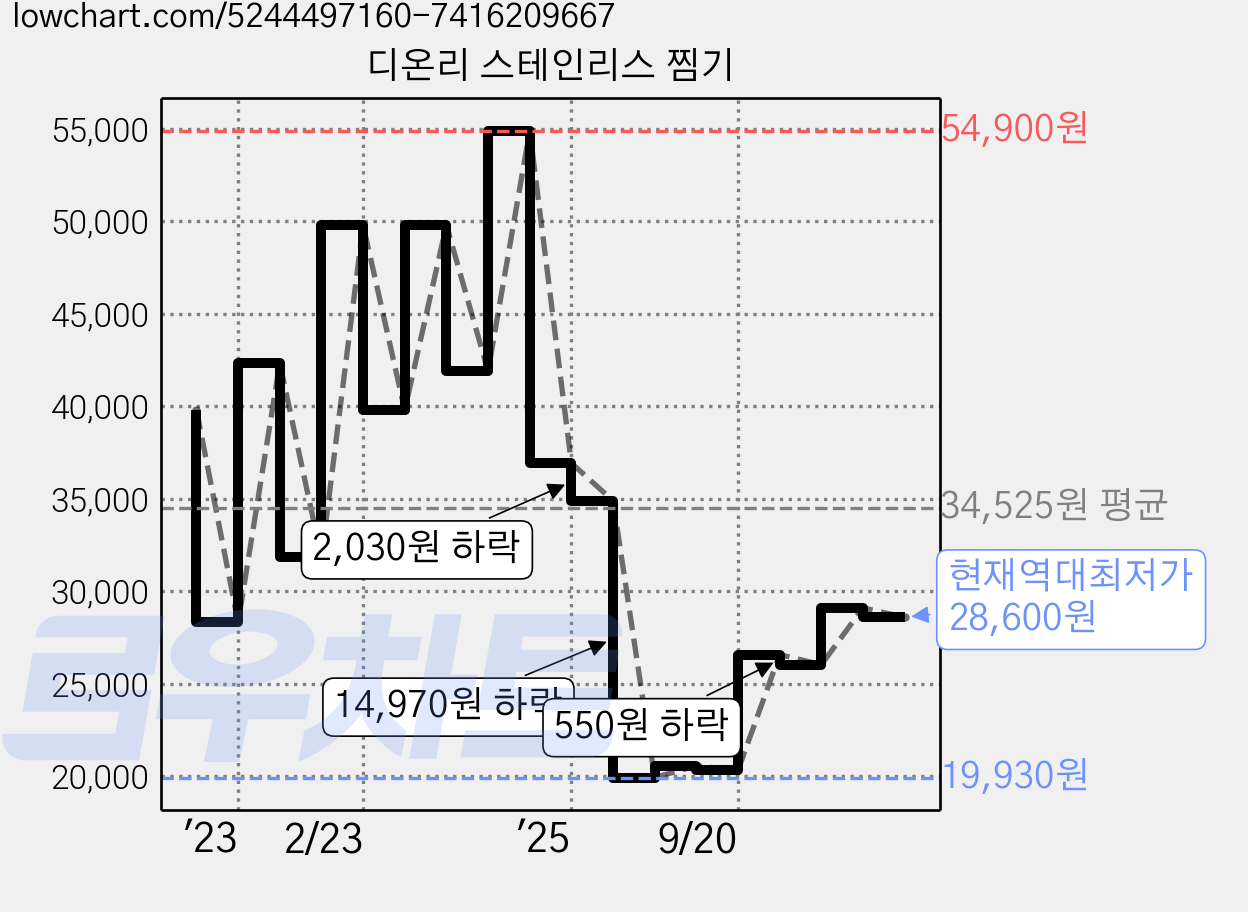 디온리 스테인리스 찜기 가격 변동 차트, 현재가 28,600원, 역대최저가