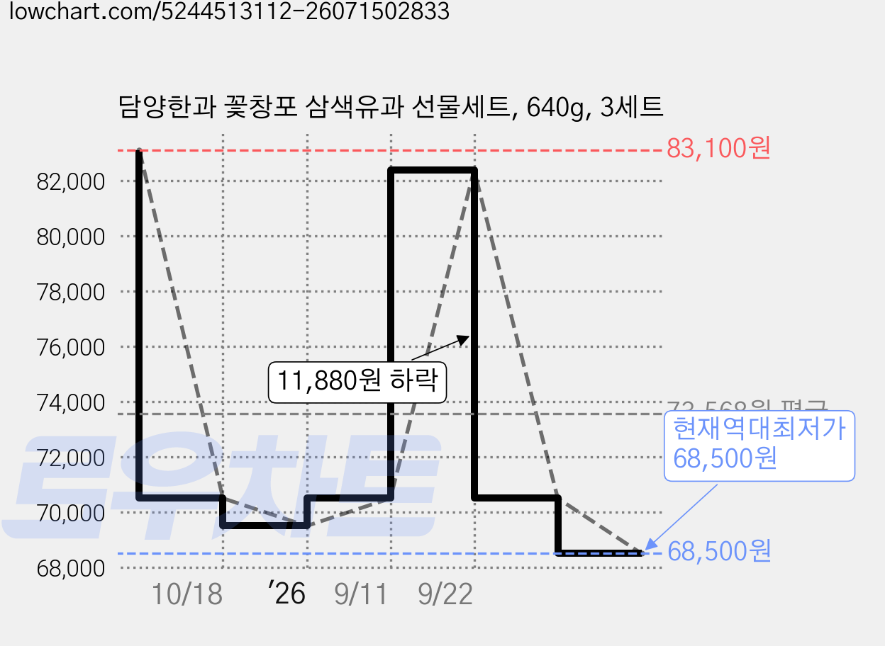 담양한과 꽃창포 삼색유과 선물세트, 640g, 3세트 가격 변동 차트, 현재가 68,500원, 역대최저가