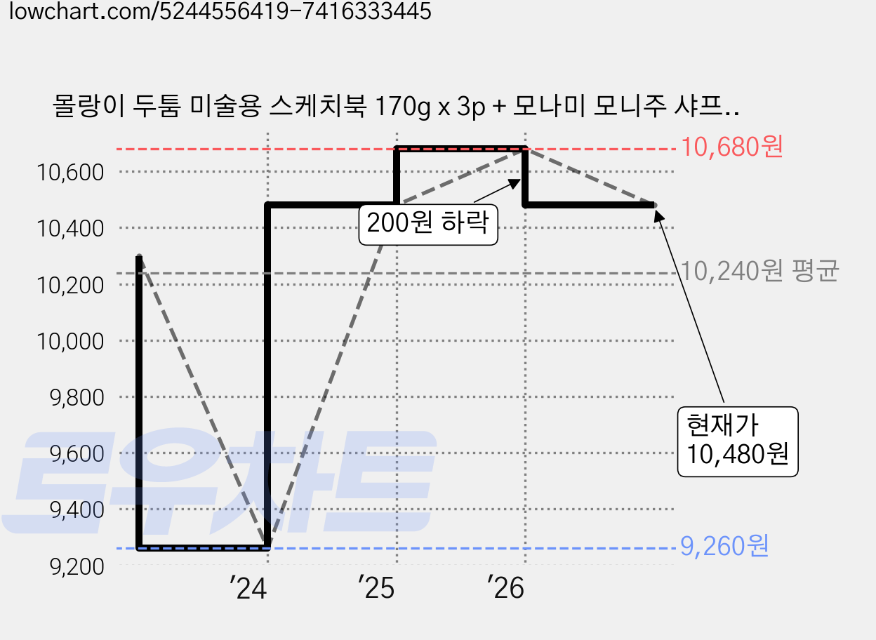 몰랑이 두툼 미술용 스케치북 170g x 3p + 모나미 모니주 샤프식 색연필 12색 문구세트, 랜덤발송(스케치북), 여(색연필), 1세트 가격 변동 차트, 현재가 10,480원, 관측 최저가 9,260원