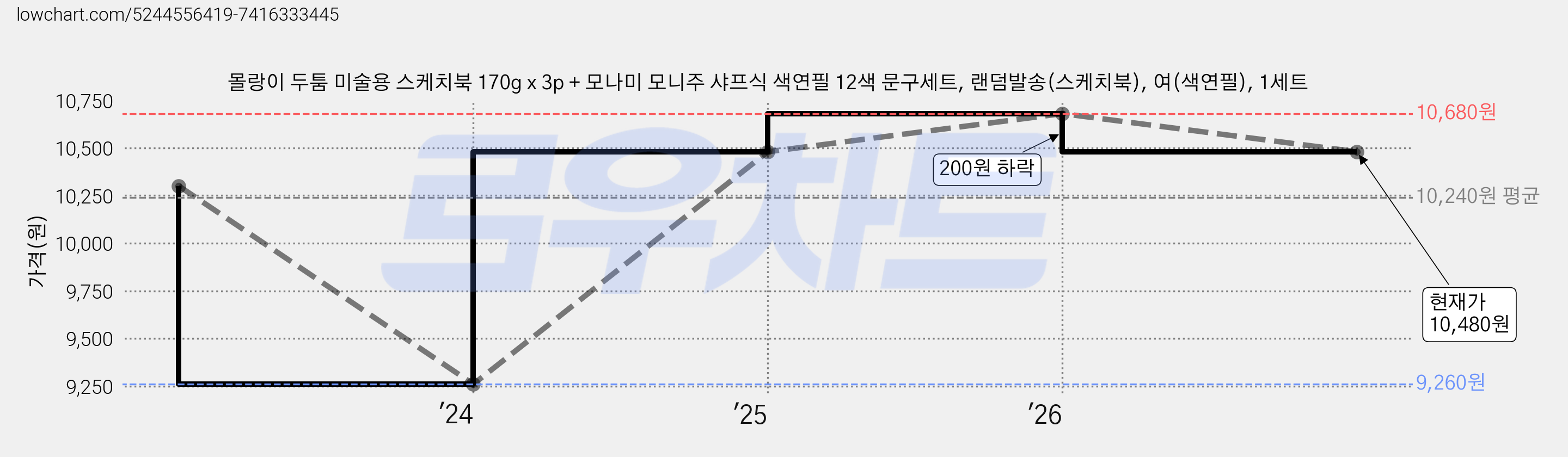 몰랑이 두툼 미술용 스케치북 170g x 3p + 모나미 모니주 샤프식 색연필 12색 문구세트, 랜덤발송(스케치북), 여(색연필), 1세트 가격 변동 차트, 현재가 10,480원, 관측 최저가 9,260원