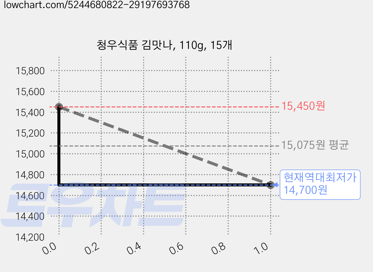 청우식품 김맛나, 110g, 15개 가격 변동 차트, 현재가 14,700원, 역대최저가