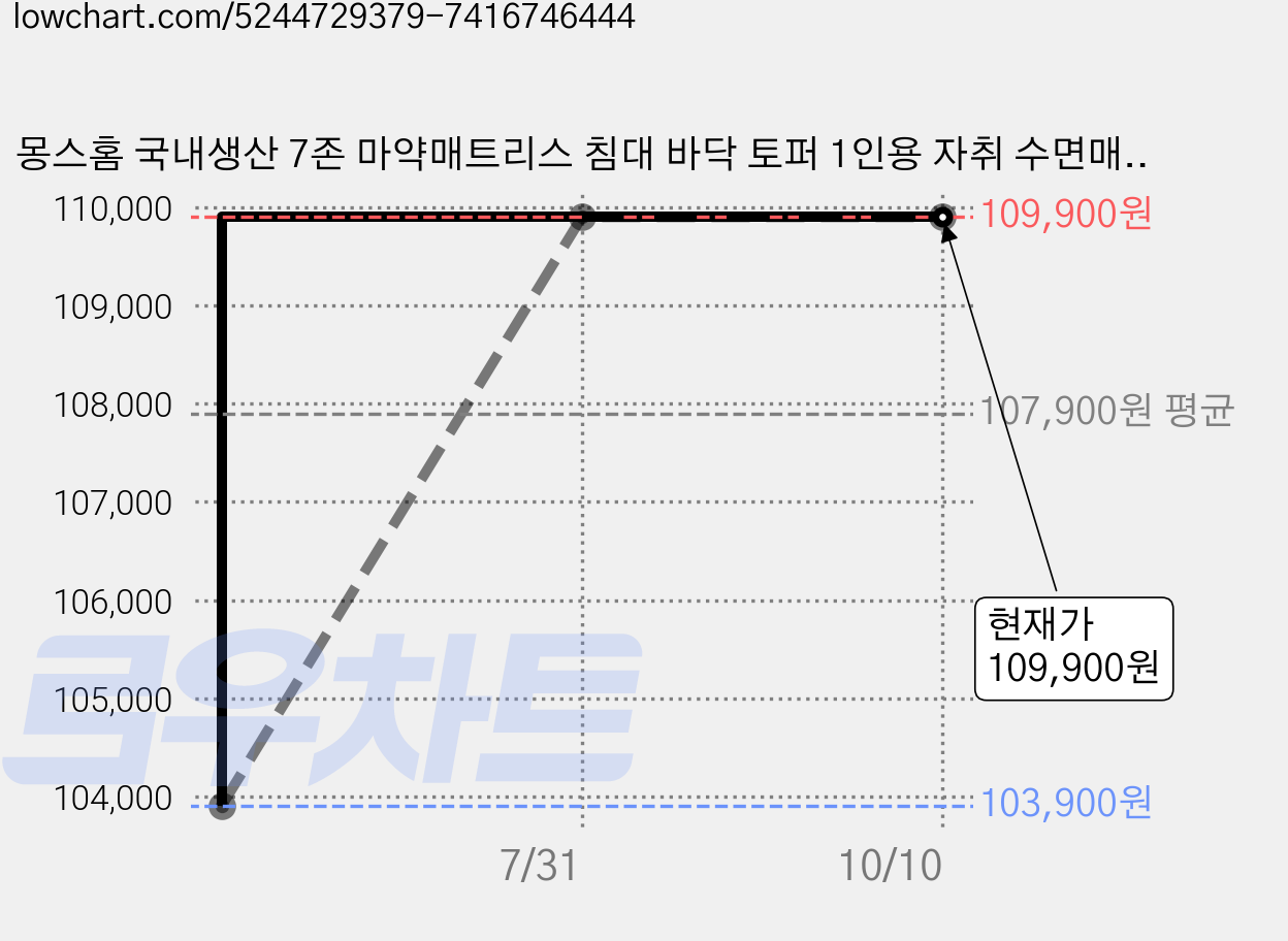 몽스홈 국내생산 7존 마약매트리스 침대 바닥 토퍼 1인용 자취 수면매트 가격 변동 차트, 현재가 109,900원, 관측 최저가 103,900원