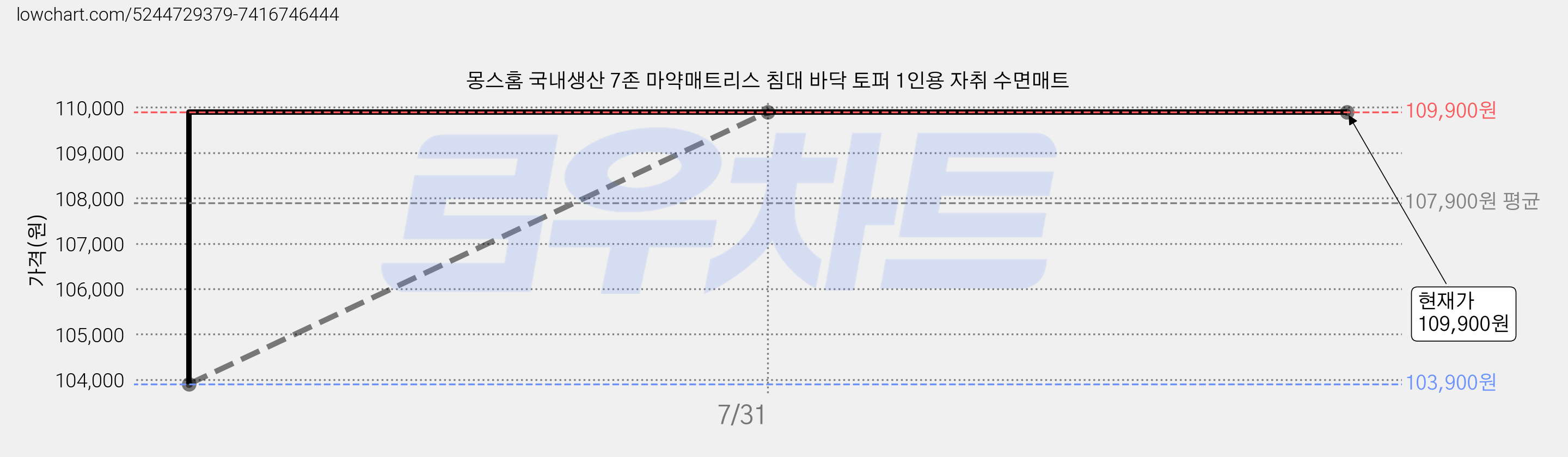 몽스홈 국내생산 7존 마약매트리스 침대 바닥 토퍼 1인용 자취 수면매트 가격 변동 차트, 현재가 109,900원, 관측 최저가 103,900원