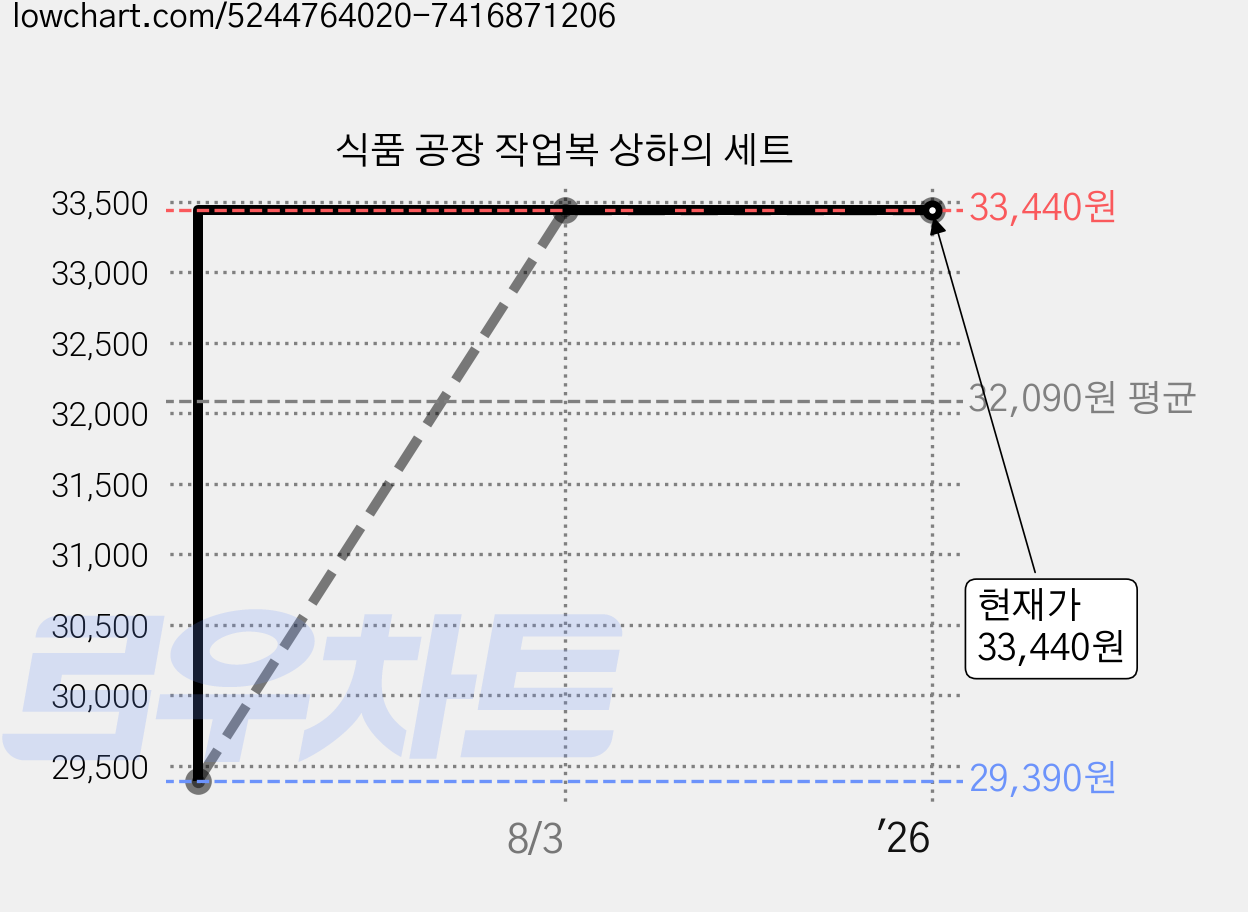 식품 공장 작업복 상하의 세트 가격 변동 차트, 현재가 33,440원, 역대최저가