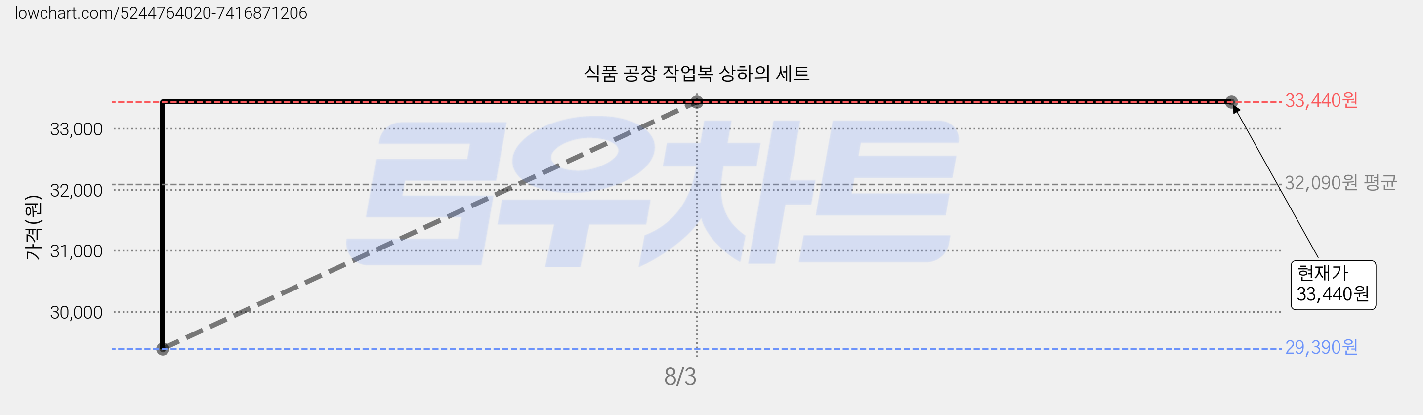 식품 공장 작업복 상하의 세트 가격 변동 차트, 현재가 33,440원, 역대최저가