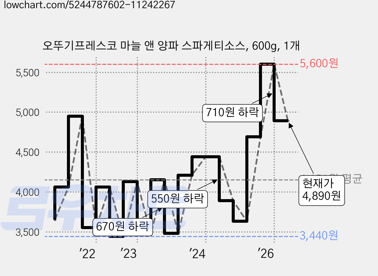 오뚜기프레스코 마늘 앤 양파 스파게티소스, 600g, 1개 가격 변동 차트, 현재가 4,890원, 관측 최저가 3,220원