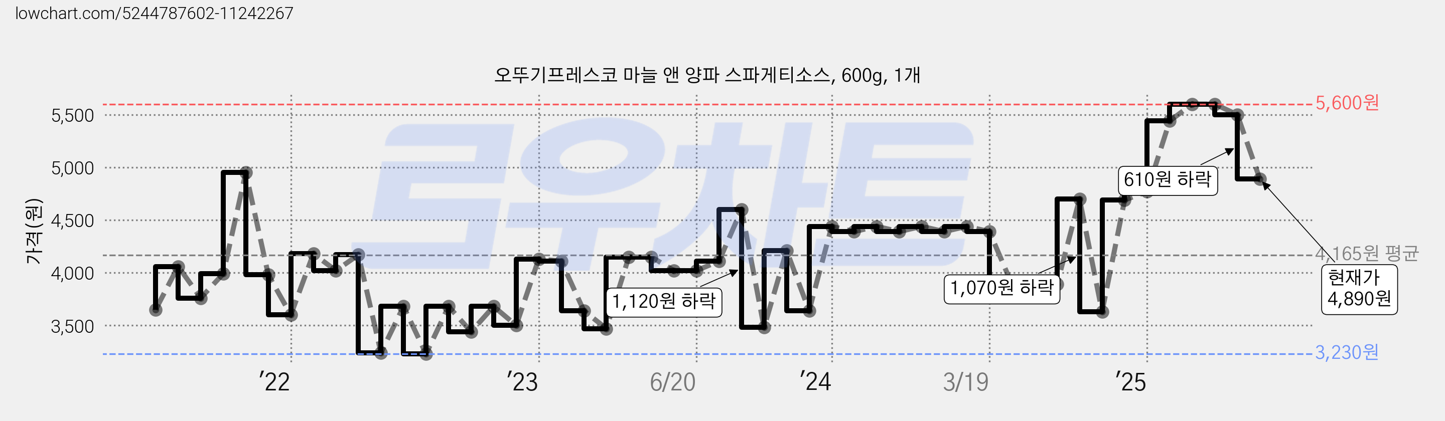 오뚜기프레스코 마늘 앤 양파 스파게티소스, 600g, 1개 가격 변동 차트, 현재가 4,890원, 관측 최저가 3,220원
