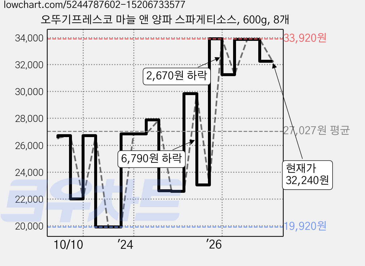 오뚜기프레스코 마늘 앤 양파 스파게티소스, 600g, 8개 가격 변동 차트, 현재가 32,240원, 관측 최저가 19,920원
