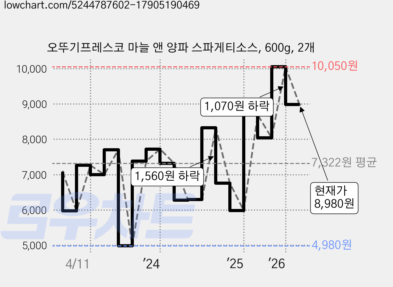 오뚜기프레스코 마늘 앤 양파 스파게티소스, 600g, 2개 가격 변동 차트, 현재가 8,980원, 관측 최저가 4,980원