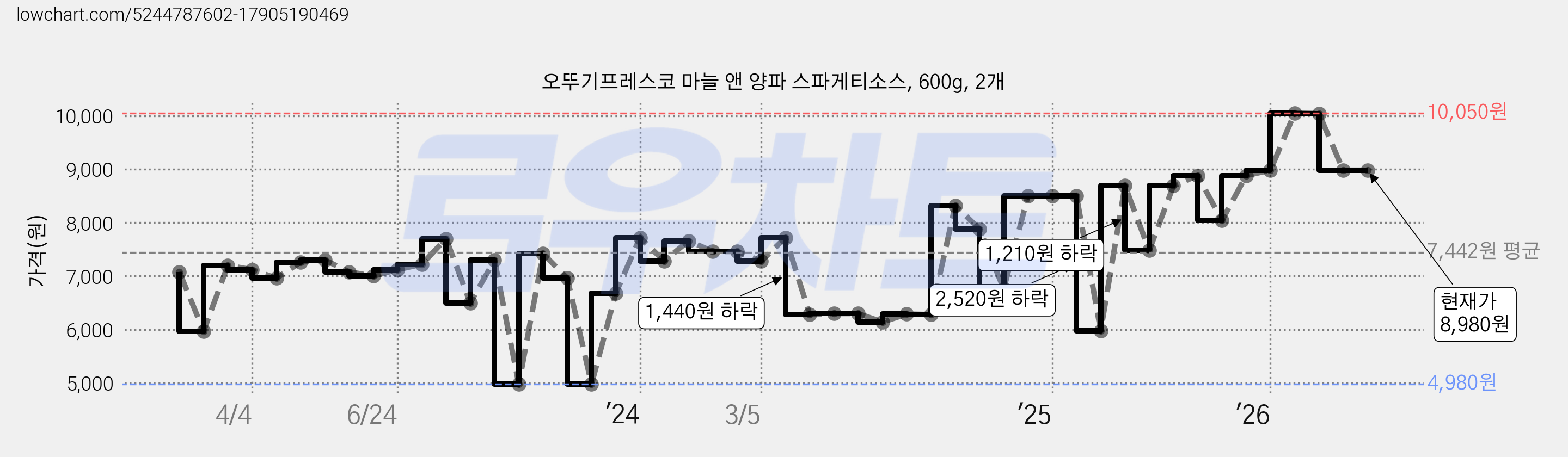 오뚜기프레스코 마늘 앤 양파 스파게티소스, 600g, 2개 가격 변동 차트, 현재가 8,980원, 관측 최저가 4,980원