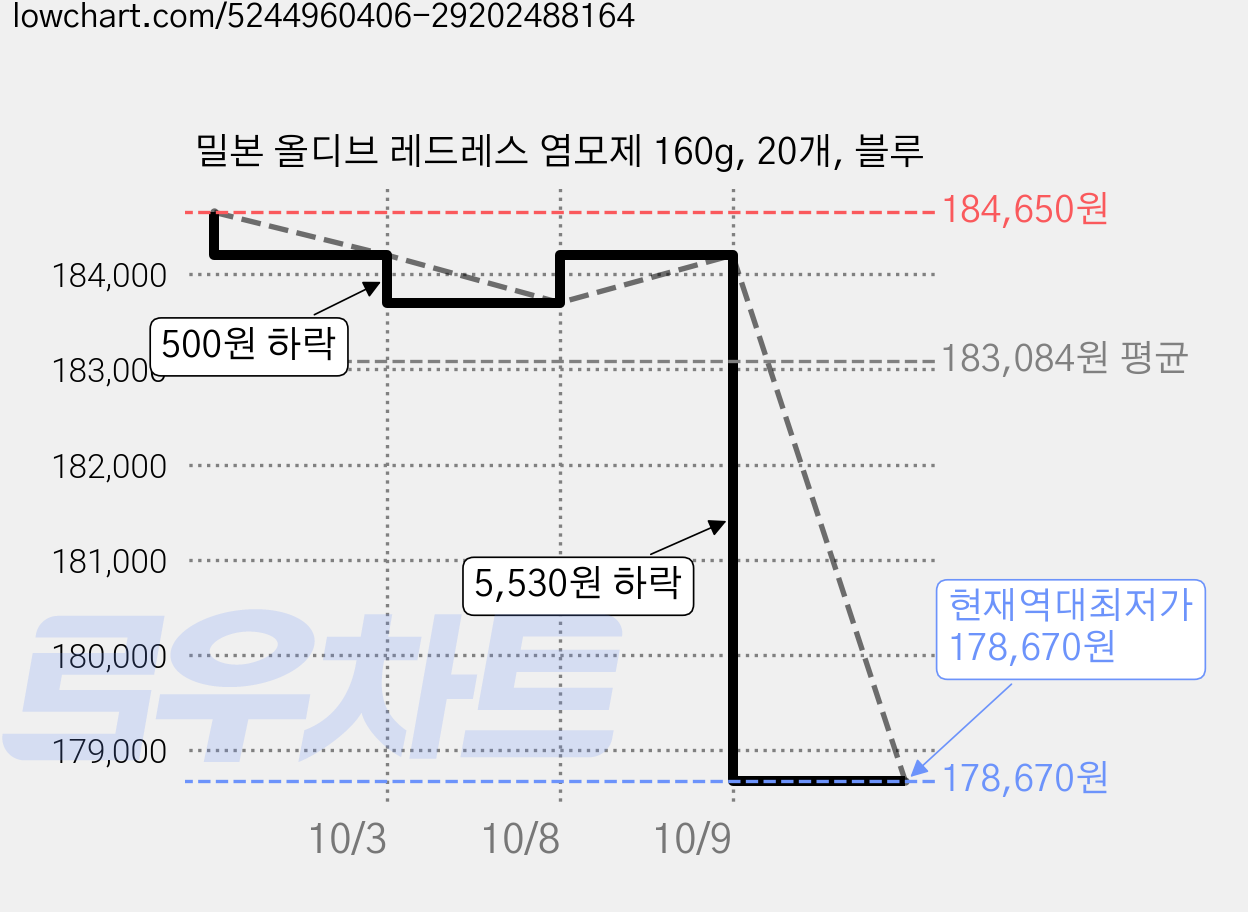밀본 올디브 레드레스 염모제 160g, 20개, 블루 가격 변동 차트, 현재가 178,670원, 역대최저가