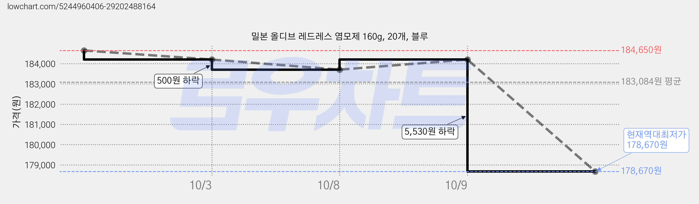 밀본 올디브 레드레스 염모제 160g, 20개, 블루 가격 변동 차트, 현재가 178,670원, 역대최저가