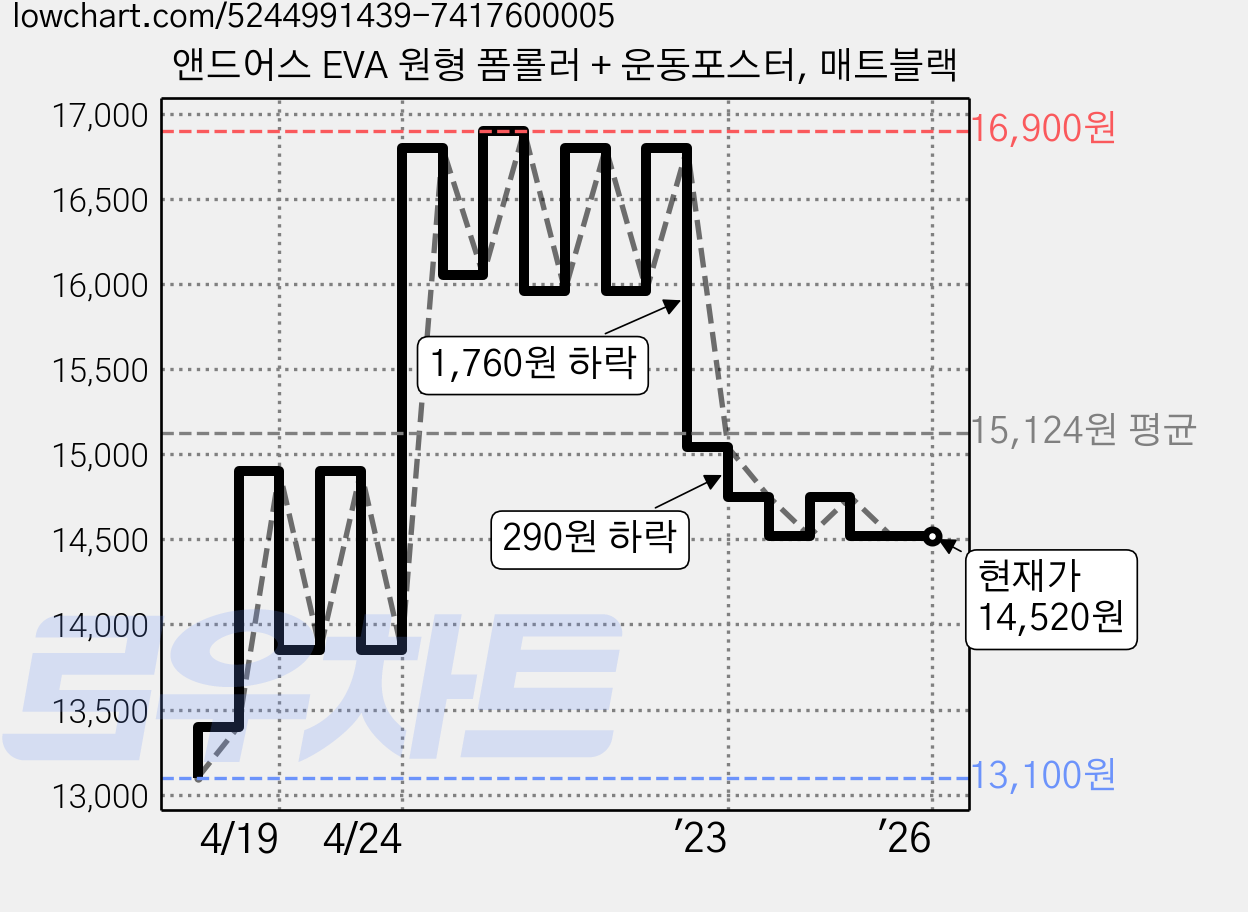 앤드어스 EVA 원형 폼롤러 + 운동포스터, 매트블랙 가격 변동 차트, 현재가 14,520원, 역대최저가