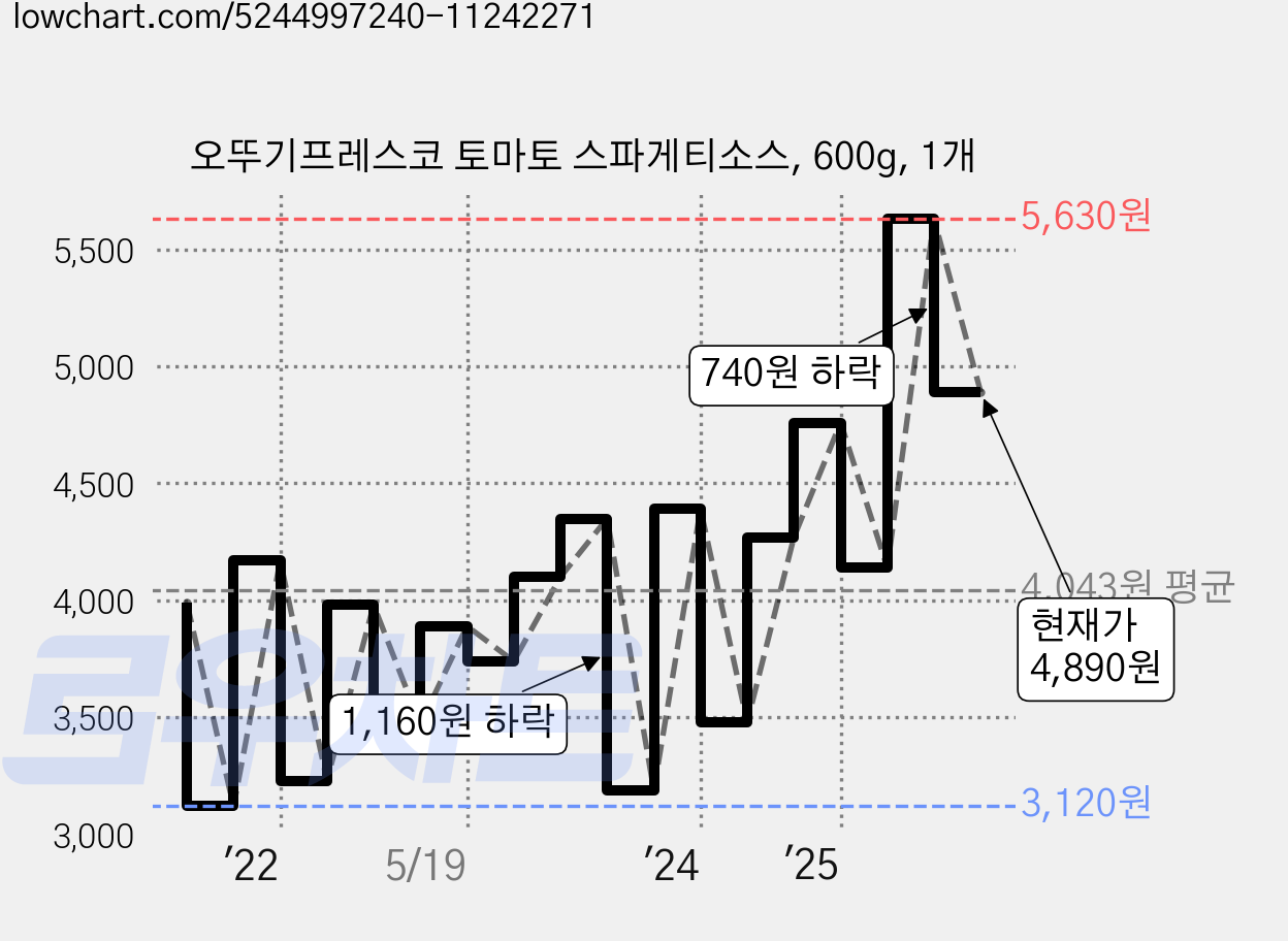 오뚜기프레스코 토마토 스파게티소스, 600g, 1개 가격 변동 차트, 현재가 4,890원, 관측 최저가 2,870원