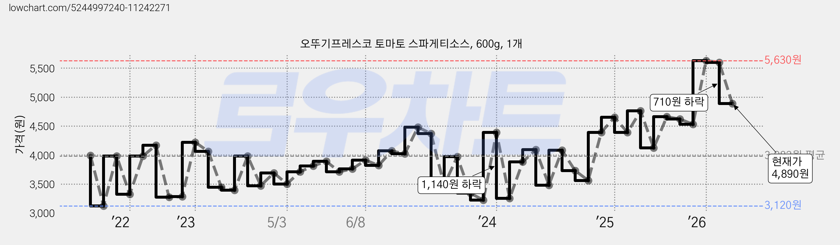 오뚜기프레스코 토마토 스파게티소스, 600g, 1개 가격 변동 차트, 현재가 4,890원, 관측 최저가 2,870원