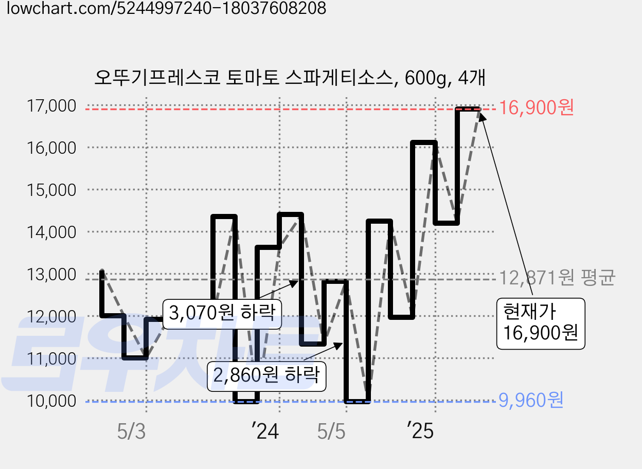 오뚜기프레스코 토마토 스파게티소스, 600g, 4개 가격 변동 차트, 현재가 16,900원, 관측 최저가 9,960원