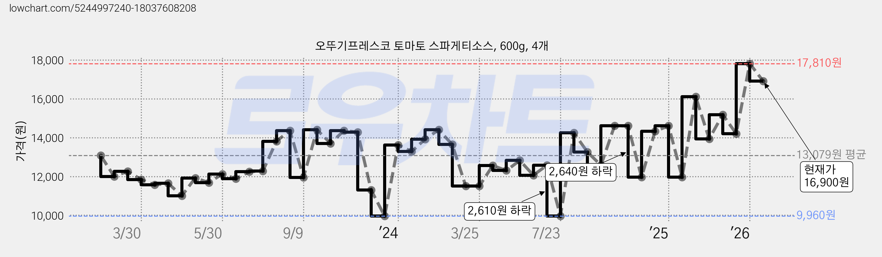 오뚜기프레스코 토마토 스파게티소스, 600g, 4개 가격 변동 차트, 현재가 16,900원, 관측 최저가 9,960원