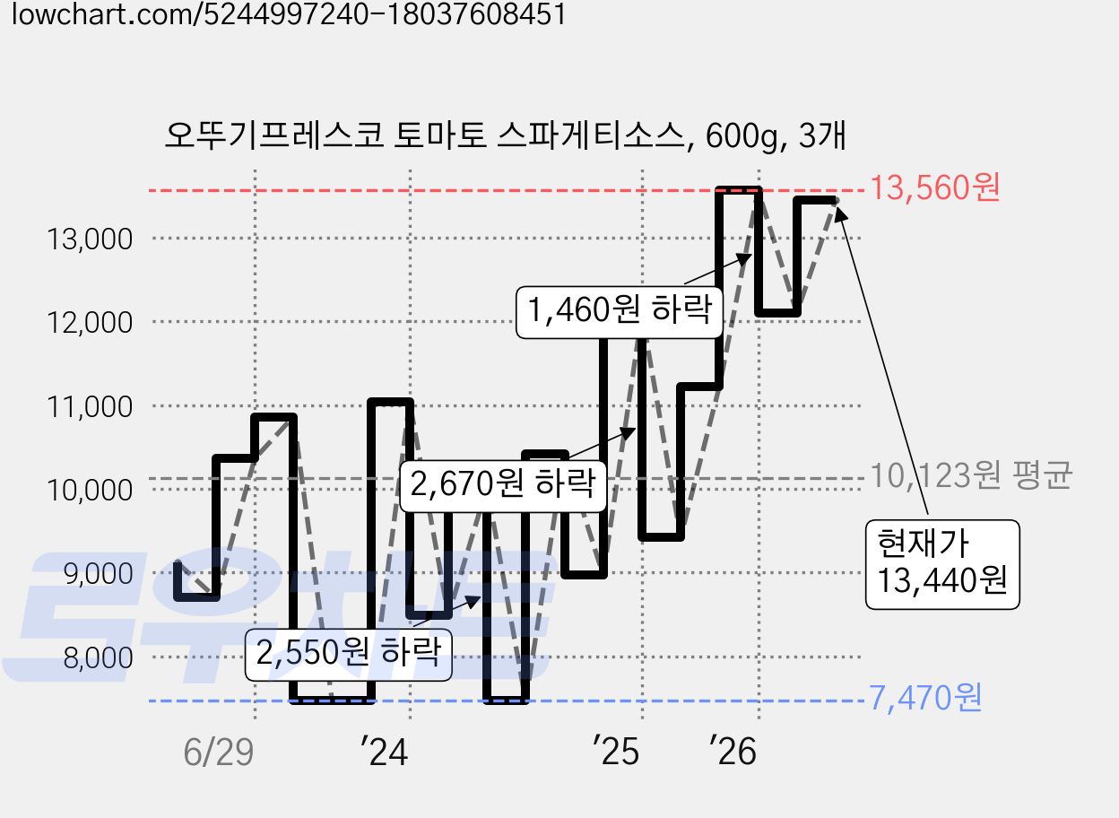 오뚜기프레스코 토마토 스파게티소스, 600g, 3개 가격 변동 차트, 현재가 13,440원, 관측 최저가 7,470원