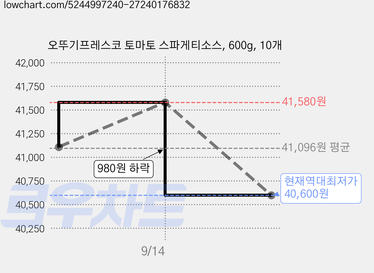 오뚜기프레스코 토마토 스파게티소스, 600g, 10개 가격 변동 차트, 현재가 40,600원, 역대최저가