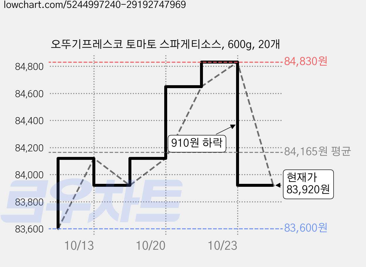 오뚜기프레스코 토마토 스파게티소스, 600g, 20개 가격 변동 차트, 현재가 83,920원, 관측 최저가 83,600원