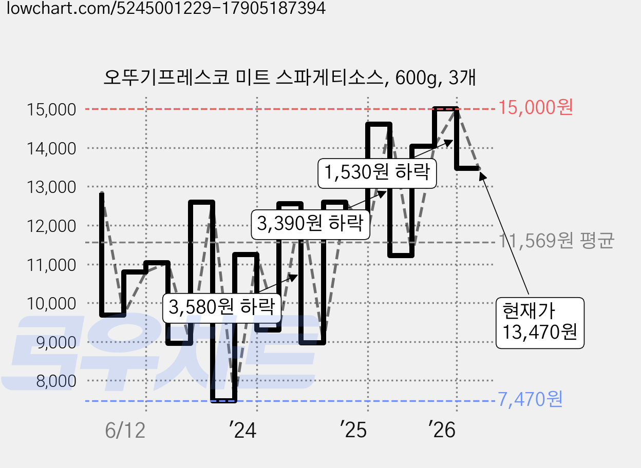 오뚜기프레스코 미트 스파게티소스, 600g, 3개 가격 변동 차트, 현재가 13,470원, 관측 최저가 7,470원