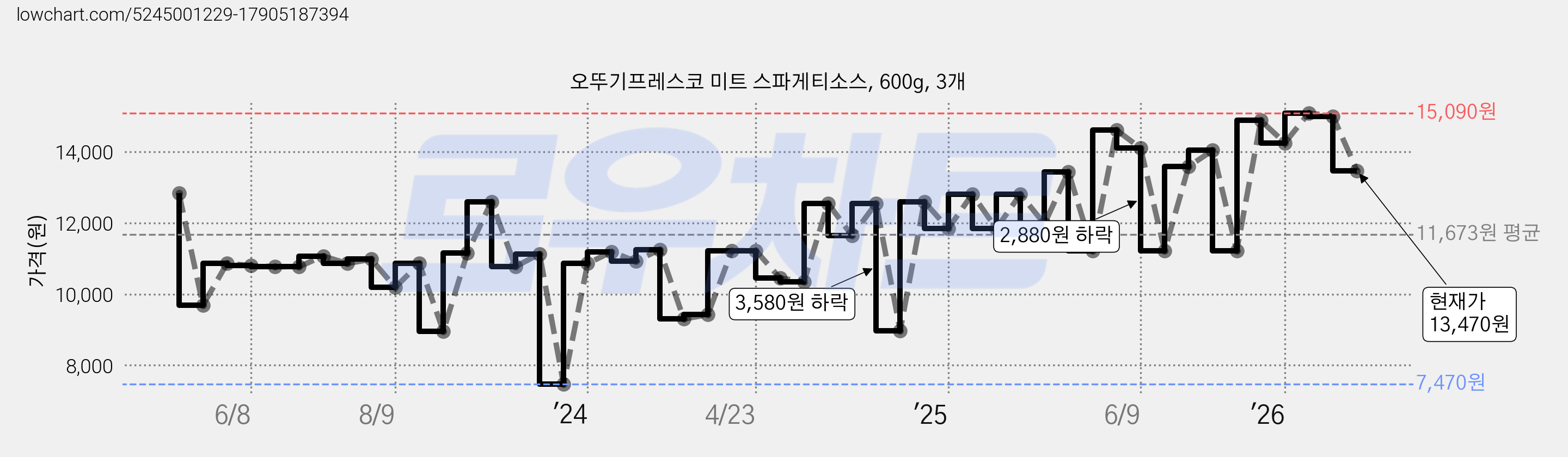 오뚜기프레스코 미트 스파게티소스, 600g, 3개 가격 변동 차트, 현재가 13,470원, 관측 최저가 7,470원