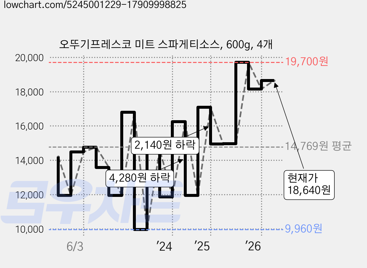 오뚜기프레스코 미트 스파게티소스, 600g, 4개 가격 변동 차트, 현재가 18,640원, 관측 최저가 9,960원