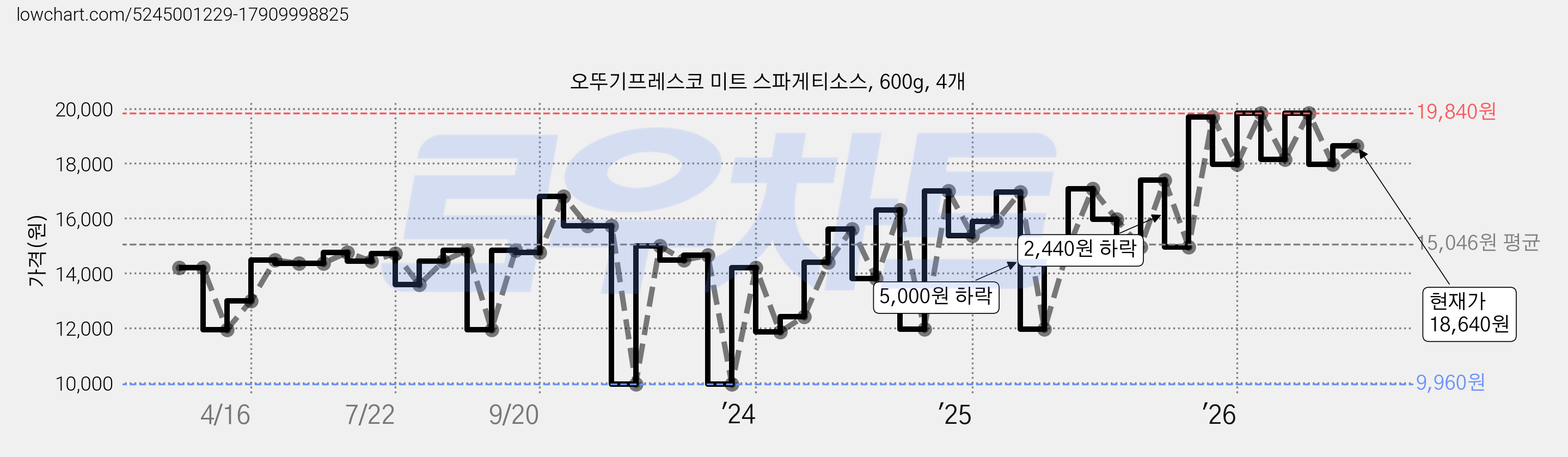 오뚜기프레스코 미트 스파게티소스, 600g, 4개 가격 변동 차트, 현재가 18,640원, 관측 최저가 9,960원