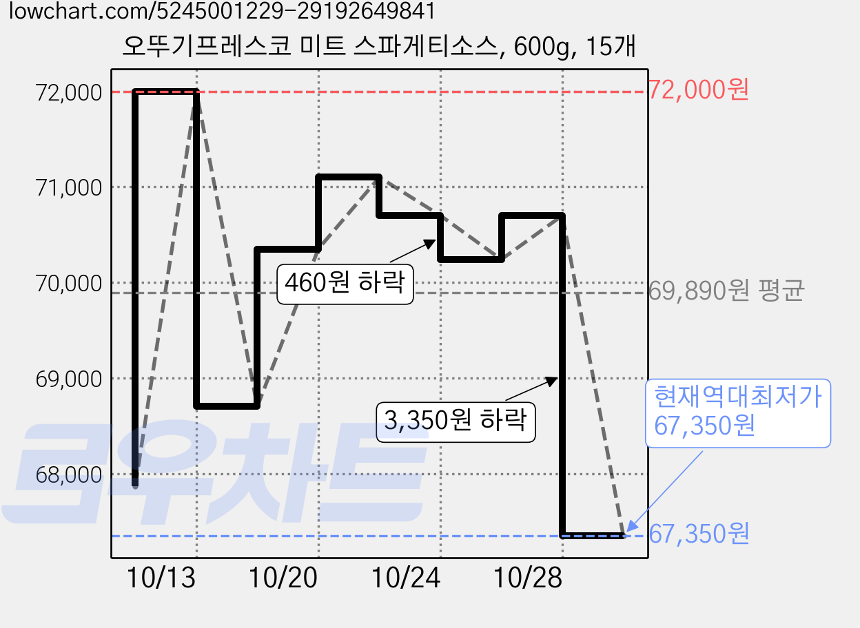 오뚜기프레스코 미트 스파게티소스, 600g, 15개 가격 변동 차트, 현재가 67,350원, 역대최저가