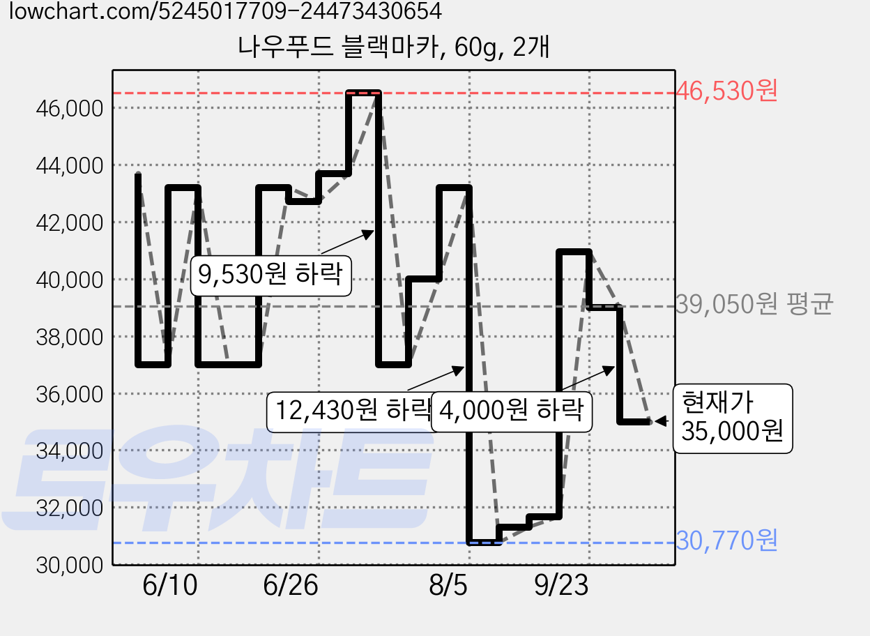 나우푸드 블랙마카, 60g, 2개 가격 변동 차트, 현재가 35,000원, 관측 최저가 30,770원