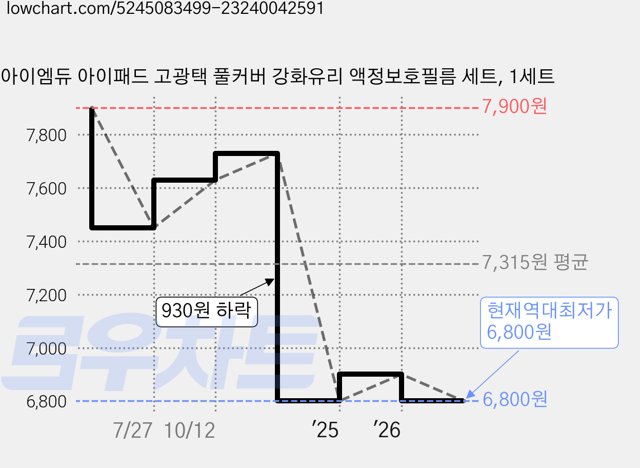 아이엠듀 아이패드 고광택 풀커버 강화유리 액정보호필름 세트, 1세트 가격 변동 차트, 현재가 6,800원, 역대최저가