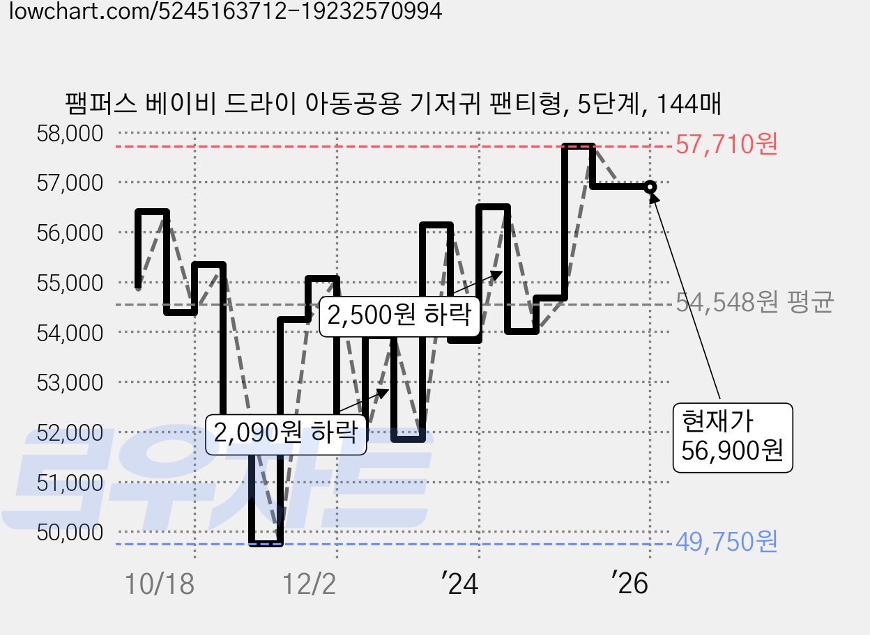 팸퍼스 베이비 드라이 아동공용 기저귀 팬티형, 5단계, 144매 가격 변동 차트, 현재가 56,900원, 역대최저가