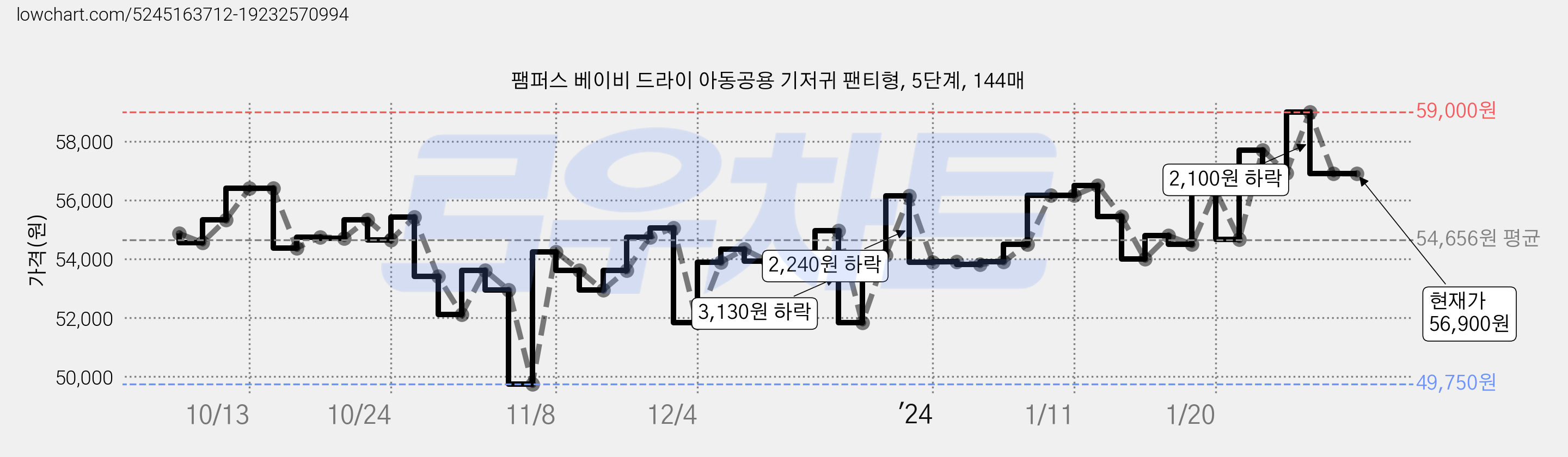 팸퍼스 베이비 드라이 아동공용 기저귀 팬티형, 5단계, 144매 가격 변동 차트, 현재가 56,900원, 역대최저가