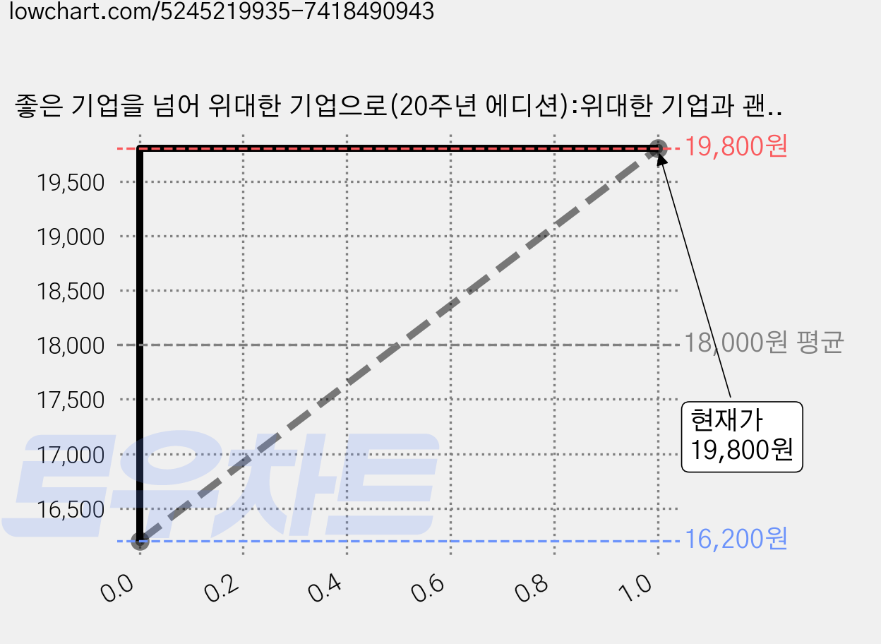 좋은 기업을 넘어 위대한 기업으로(20주년 에디션):위대한 기업과 괜찮은 기업을 가르는 결정적 차이는 무엇인가, 김영사, 짐 콜린스 가격 변동 차트, 현재가 19,800원, 관측 최저가 16,200원