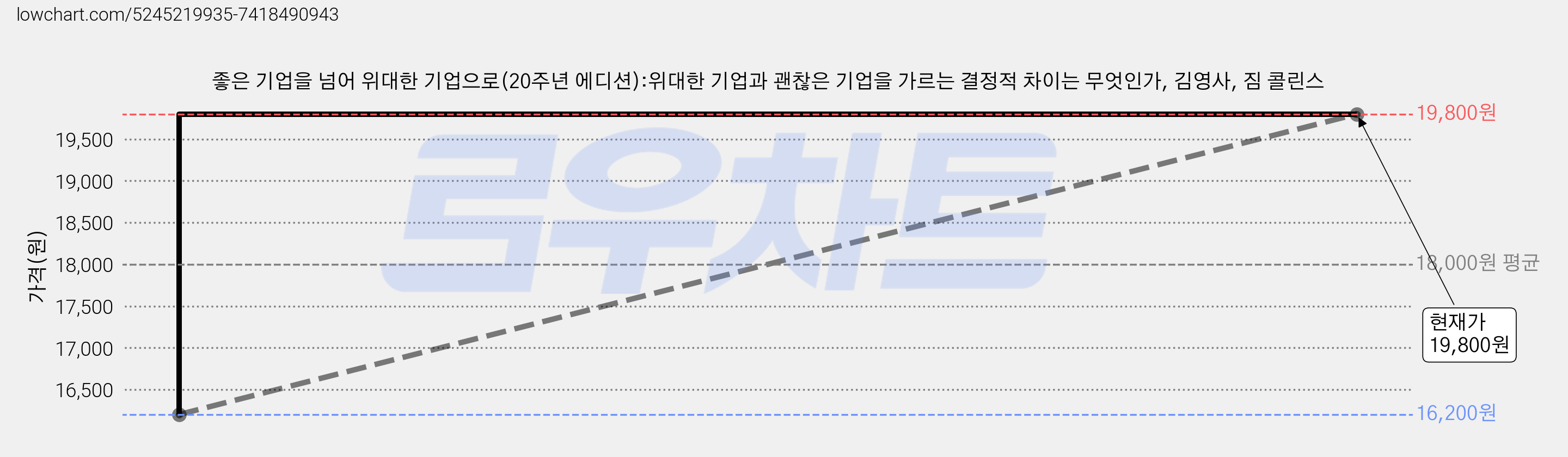 좋은 기업을 넘어 위대한 기업으로(20주년 에디션):위대한 기업과 괜찮은 기업을 가르는 결정적 차이는 무엇인가, 김영사, 짐 콜린스 가격 변동 차트, 현재가 19,800원, 관측 최저가 16,200원