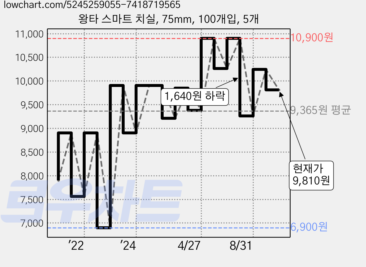 왕타 스마트 치실, 75mm, 100개입, 5개 가격 변동 차트, 현재가 9,810원, 관측 최저가 6,900원