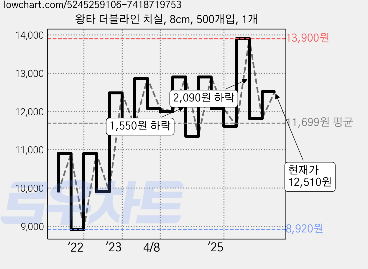 왕타 더블라인 치실, 8cm, 500개입, 1개 가격 변동 차트, 현재가 12,510원, 관측 최저가 8,920원