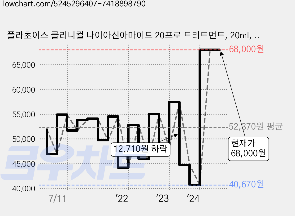 폴라초이스 클리니컬 나이아신아마이드 20프로 트리트먼트, 20ml, 1개 가격 변동 차트, 현재가 64,700원, 관측 최저가 40,670원