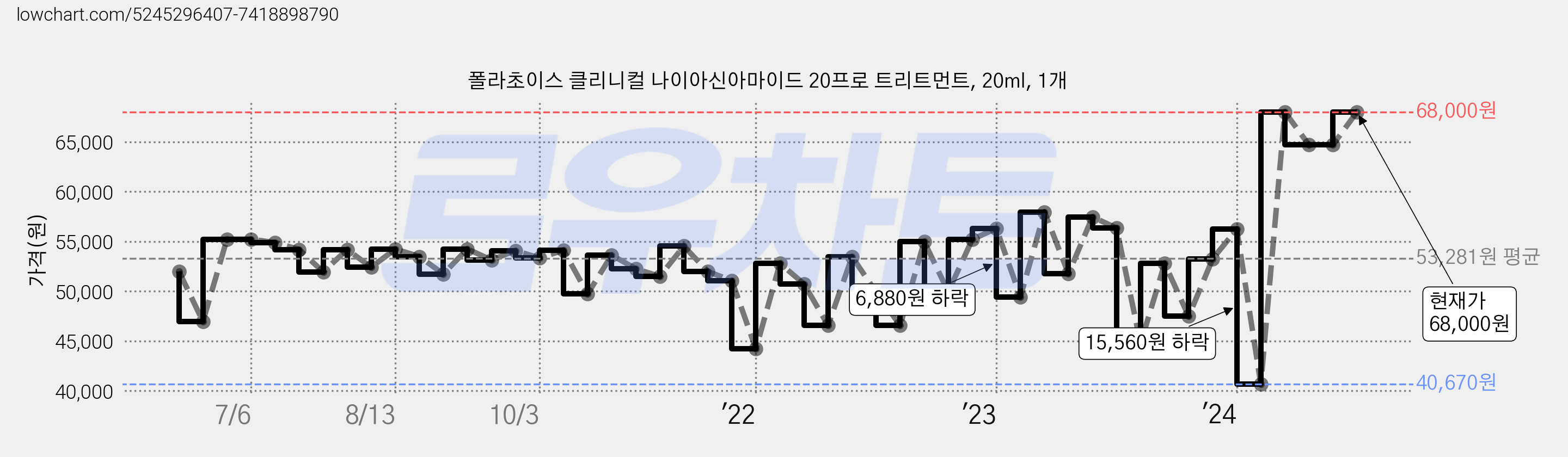 폴라초이스 클리니컬 나이아신아마이드 20프로 트리트먼트, 20ml, 1개 가격 변동 차트, 현재가 64,700원, 관측 최저가 40,670원