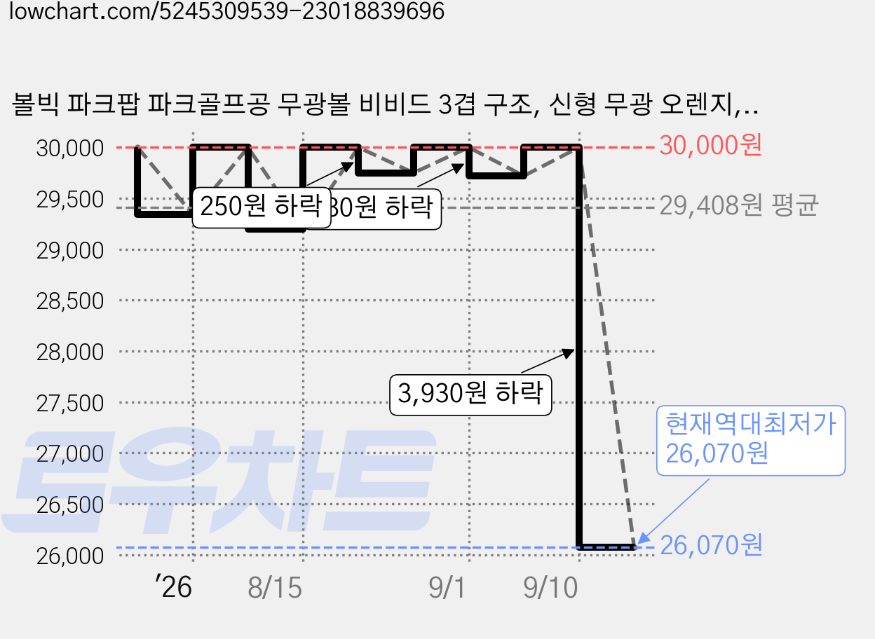 볼빅 파크팝 파크골프공 무광볼 비비드 3겹 구조, 신형 무광 오렌지, 1개입, 1개 가격 변동 차트, 현재가 26,070원, 역대최저가