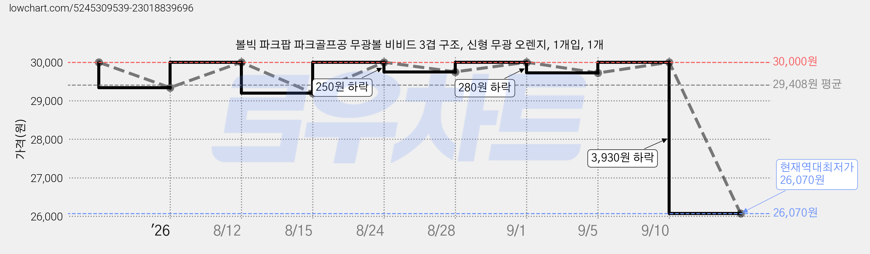 볼빅 파크팝 파크골프공 무광볼 비비드 3겹 구조, 신형 무광 오렌지, 1개입, 1개 가격 변동 차트, 현재가 26,070원, 역대최저가